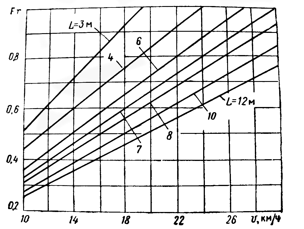 Зависимость числа Фруда от скорости и длины катера